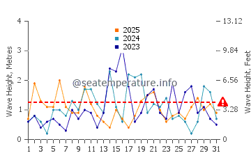 Waves height in Miscou Island in January