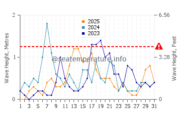 Wellenhöhe in Mesolongi im Januar