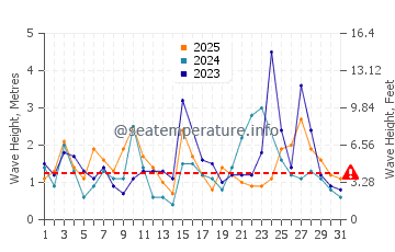 Waves height in Miyakojima in January