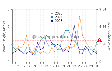 Waves height in Miyazaki Shi in January