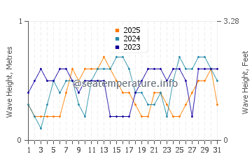 Waves height in Mobo in January