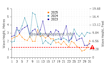 Waves height in Moclips in January