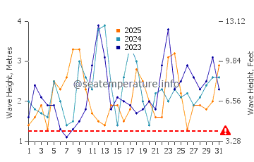 Waves height in Mokuleia in January