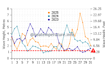 Altezza delle onde Molène a gennaio