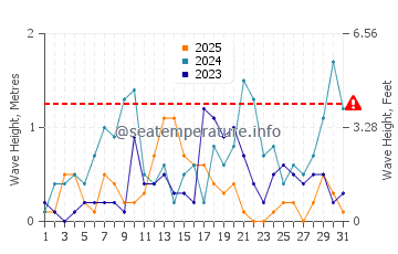 Altezza delle onde Metimna a gennaio