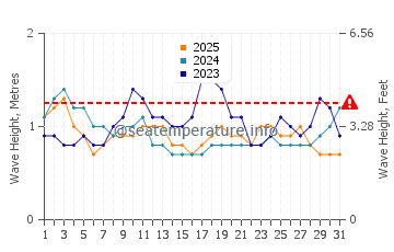 Altura das ondas Mompiche em janeiro