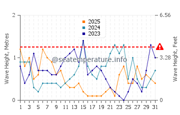 Waves height in Monnickendam in January