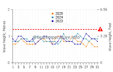 Waves height in Monrovia in January