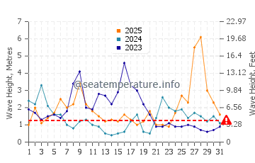 Altezza delle onde Montalivet a gennaio