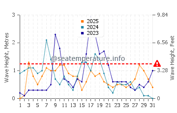 Waves height in Monte Di Procida in January