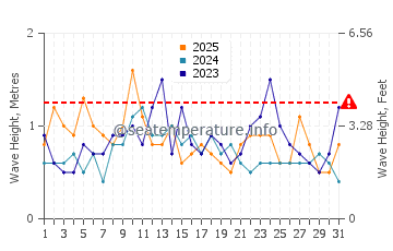 Altezza delle onde Monte Hermoso a gennaio