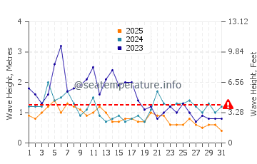 Waves height in Montecito in January