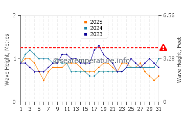 Waves height in Monteverde in January