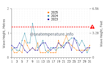 Waves height in Montgomery in January