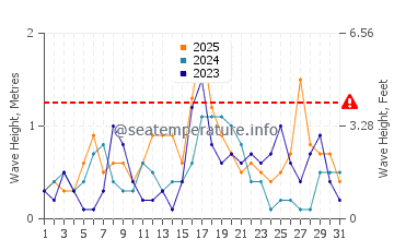 Waves height in Montsia Mar in January
