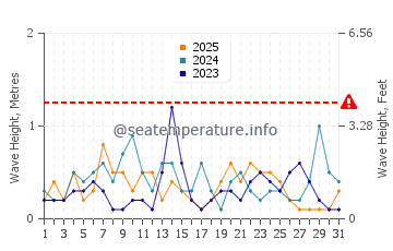 Waves height in Moorings in January