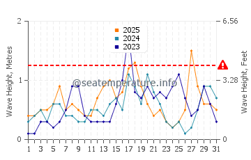 Waves height in Moraira in January