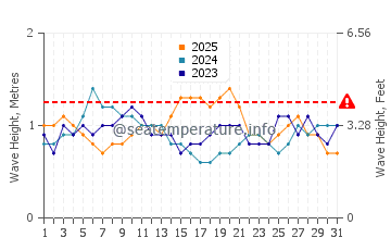 Altezza delle onde Moratuwa a gennaio