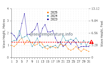 Waves height in More Mesa Beach in January