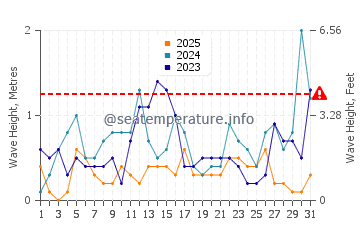 Waves height in Morphou in January