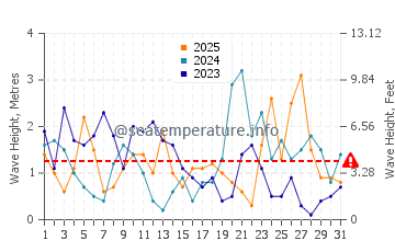 Altezza delle onde Morriscastle a gennaio
