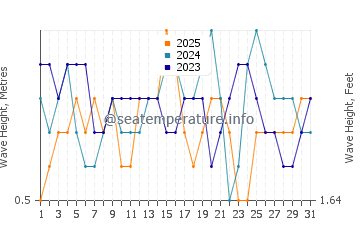 Altezza delle onde Mucuri a gennaio