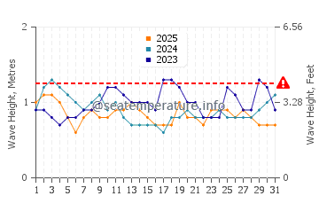 Altura das ondas Muisne em janeiro