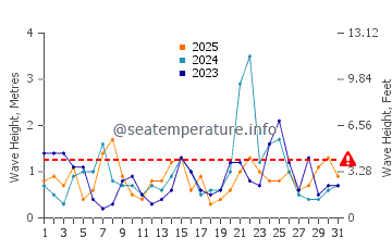 Hauteur des vagues à Muroran en janvier