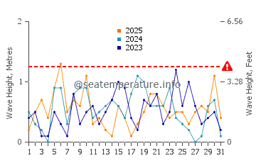 Waves height in Murray Corner in January