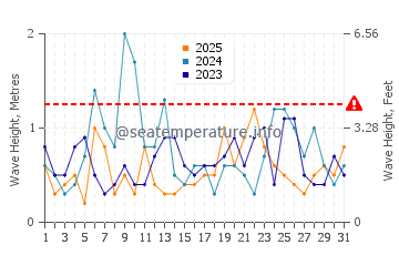 Altura das ondas Murrells Inlet em janeiro
