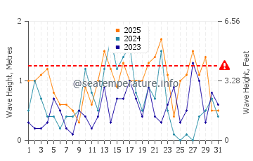 Wellenhöhe in Muskegon im Januar