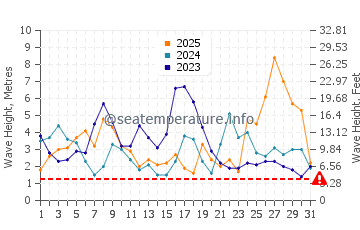 Waves height in Muxia in January