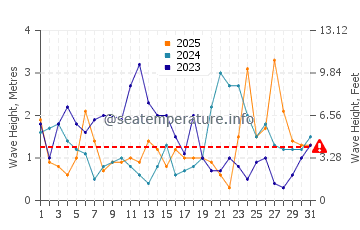 Waves height in Mwnt in January