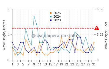 Altura das ondas Myrtle Beach em janeiro