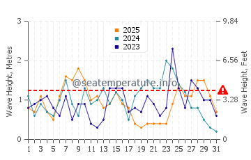 Waves height in Nagato in January