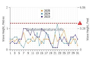 Altezza delle onde Nagu a gennaio