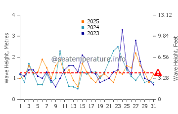 Waves height in Naha in January