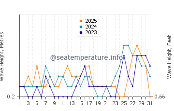Waves height in Nai Harn Beach in January