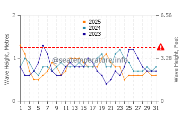 Altezza delle onde Mocamedes a gennaio