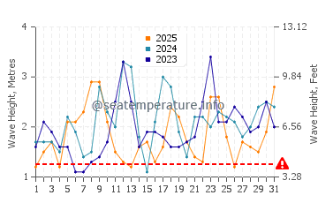 Waves height in Nanakuli in January