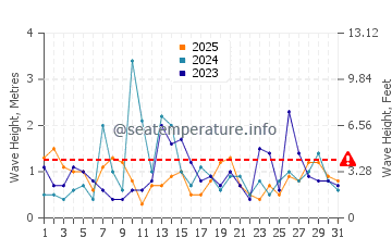 Waves height in Napeague in January