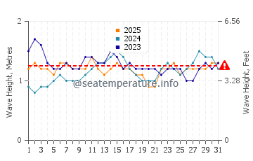 Altezza delle onde Natal a gennaio