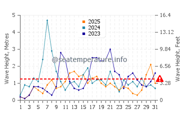 Waves height in Navagio in January