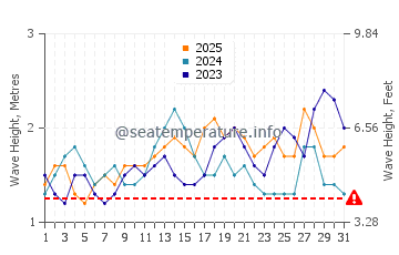 Wellenhöhe in Nawerewere im Januar