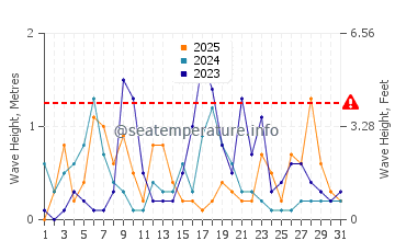 Altezza delle onde Nečujam a gennaio