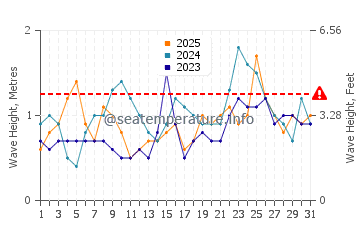 Waves height in Negril in January