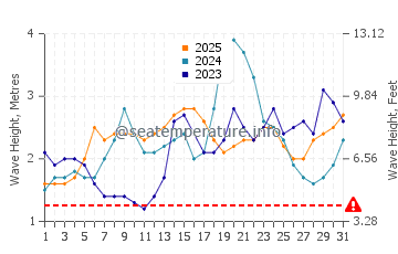 Wellenhöhe in Nema im Januar