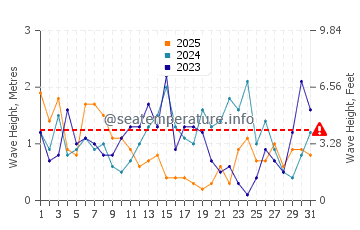 Altezza delle onde Nes a gennaio