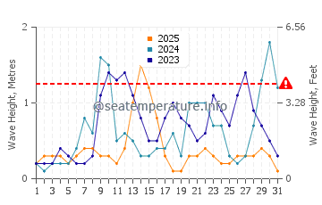Waves height in Nesebar in January
