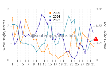 Altura de las olas en Holanda en enero